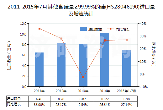 2011-2015年7月其他含硅量≥99.99%的硅(HS28046190)進口量及增速統(tǒng)計